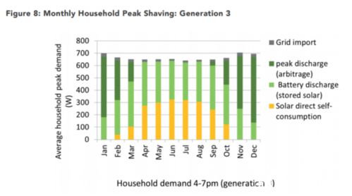 智能家居中的太陽能與儲能系統(tǒng) 消除用電高峰的新路徑